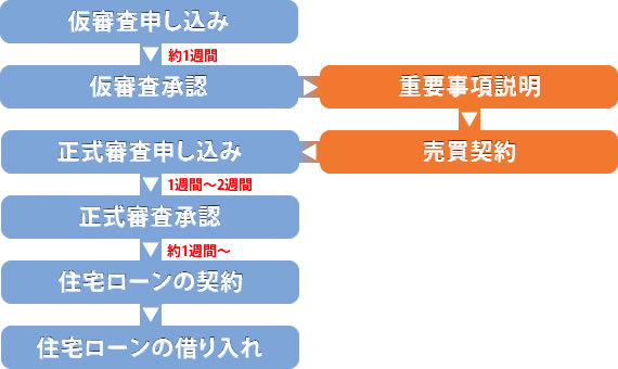 住宅ローン借り入れまでの流れ